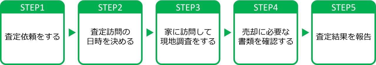 訪問査定の流れ